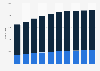 Brazil: number of airplanes 2009-2018, by type