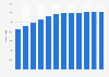 Brazil: number of private airplanes 2009-2018