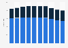 Brazil: number of commercial aircraft 2009-2018, by type