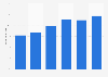 Market size of cloud computing in the Netherlands 2014-2018