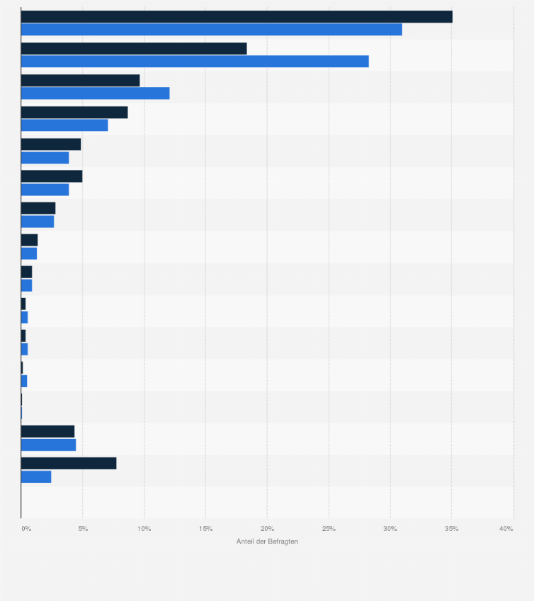 Statistik: Festival-/Konzertbesucher in Deutschland nach Marke des privaten Handys oder Smartphones im Vergleich mit der Bevölkerung im Jahr 2020