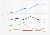 Mexico: voting intention of presidential candidates 2017-2018