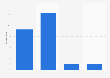 Opinions on ads shown next to relevant content in the United Kingdom (UK) 2018