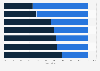 Gender distribution in the top pay quartile of selected retailers in the UK 2017