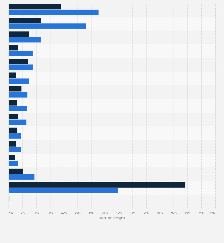 Statistik: Festival-/Konzertbesucher in Deutschland nach Musikrichtung von gekaufter Musik (letzte 6 Monate) im Vergleich mit der Bevölkerung im Jahr 2020