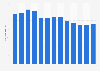 Average number of employees of BoConcept 2011-2018