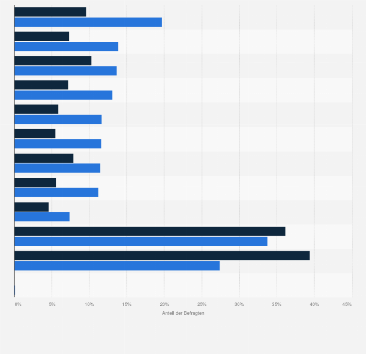 Statistik: Beliebteste Marken von Bier (Konsum in den letzten 4 Wochen) bei Festival-/Konzertbesuchern in Deutschland im Vergleich mit der Bevölkerung im Jahr 2021