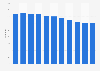 Average annual number of supermarket visits in Belgium 2007-2017