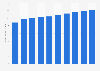 Palm oil retail sales in Japan 2012-2021