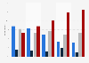 Representation of minorities in superhero movies by age U.S. 2018