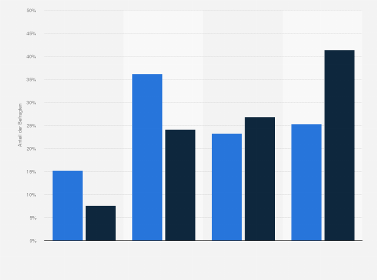 Statistik: Festival-/Konzertbesucher in Deutschland nach Informationsinteresse an Stereogeräten/Hifi-Anlagen im Vergleich mit der Bevölkerung im Jahr 2020