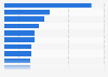 Brazilian cities with largest number of private airports as of 2019