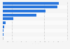 Brazil: number of private airports 2019, by runway material