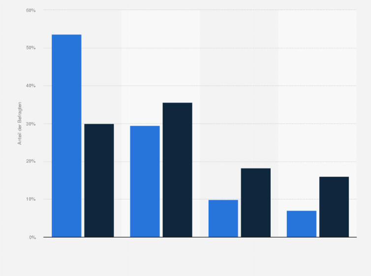 Statistik: Festival-/Konzertbesucher in Deutschland nach Informationsinteresse an Reisen, Urlaubszielen im Vergleich mit der Bevölkerung im Jahr 2020