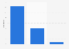 Perry Ellis International number of outlet stores worldwide as of 2018, by store type