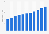 Number of ATM cash withdrawals in Albania 2008-2017
