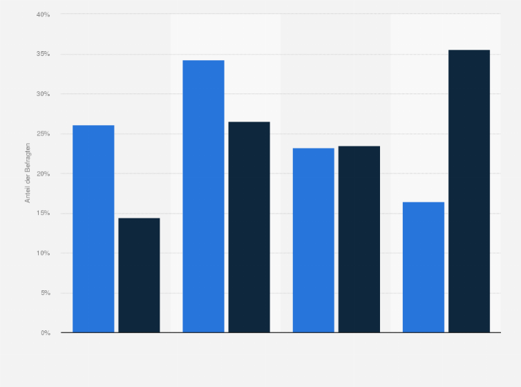 Statistik: Festival-/Konzertbesucher in Deutschland nach Informationsinteresse an Sportbekleidung im Vergleich mit der Bevölkerung im Jahr 2020