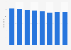 Number of retail, wholesale & repairs companies in Guernsey (UK) 2014-2018
