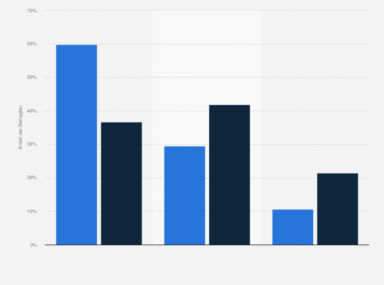 Statistik: Festival-/Konzertbesucher in Deutschland nach Marken- bzw. Preisbewusstsein bei Sportbekleidung im Vergleich mit der Bevölkerung im Jahr 2020
