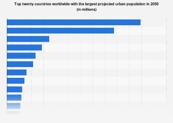 Countries with the largest projected urban population in 2050| Statista