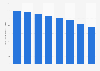 Argentina: national newspaper circulation in Buenos Aires 2010-2017
