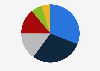 Bolivia: market distribution of hygiene and cosmetic products 2017, by category