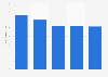 Retail sector: contribution to output in Guernsey (UK) 2011-2015