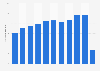 Brazil: number of passengers on international flights 2009-2016