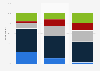 Trustworthiness of sharing economy services in the U.S. by age 2018