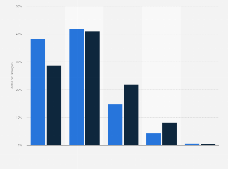 Statistik: Festival-/Konzertbesucher in Deutschland nach Zustimmung zu der Aussage "Ich habe neben dem Beruf/Haushalt noch eine Menge anderer Interessen" im Vergleich mit der Bevölkerung im Jahr 2018