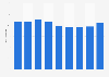Brazil: average domestic airfare 2011-2017