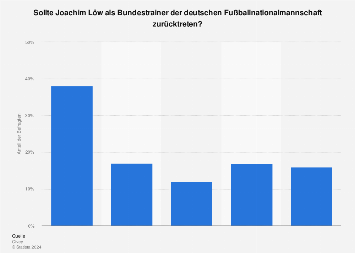 Jogi Löw Einkommen Jogi Löw Einkommen