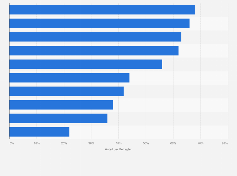 Statistik: Welche der folgenden Kompromisse würden Sie zur Realisation ihrer Wohnwünsche eingehen? 