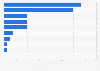 Ranking of selected United States jewelry retailers' use of conflict minerals as of 2017*