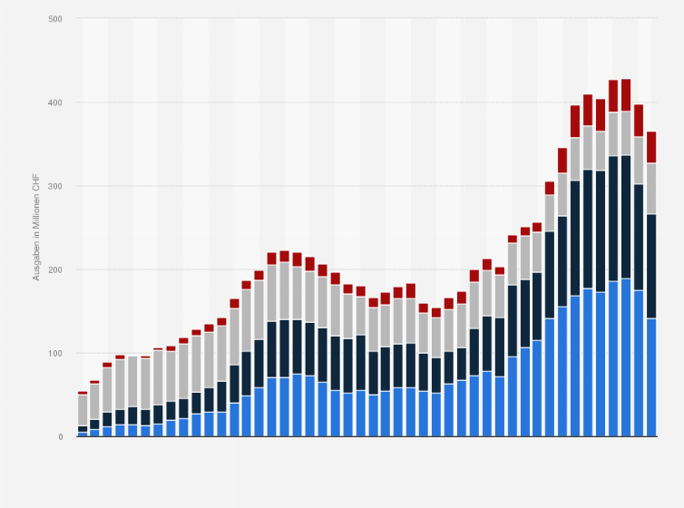 Statistik: Aufwendungen der öffentlichen Hand für Energieforschung in der Schweiz nach Themenbereich von 1977 bis 2022 (in Millionen Schweizer Franken)