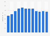 Brazil: number of flights 2008-2017