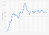 Retail sales value index quarterly in Jersey (UK) 2007-2015