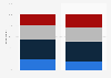 Familiarity with Airbnb in the U.S. by gender 2018