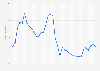 Retail sales volume index quarterly in Jersey (UK) 2007-2015