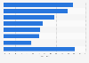 Italy: share of postal and courier using Cloud Computing 2016, by type