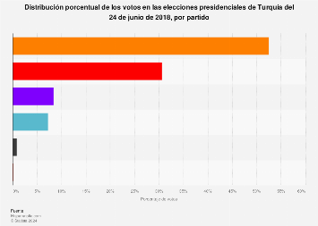 Elecciones presidenciales de Turquía 2018 votos por partido Statista