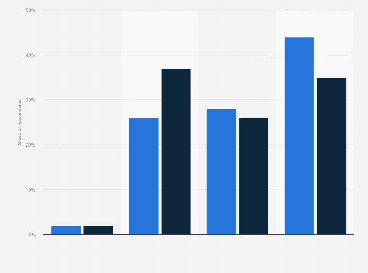 Statistic: Which of the following best describes your attitude toward new devices?