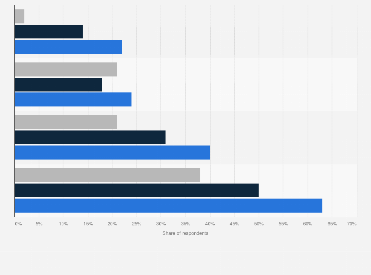 Statistic: Share of U.S. consumers who were interested in flexitarian, vegetarian, or vegan diets in 2018, by generation 