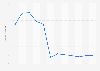 World ranking of Curaçao national football team 2011-2019