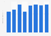 Dépenses en publicité télévisée au Maroc 2008-2015