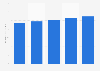 Market value of the inclusive clothing market in the United States from 2017 to 2022
