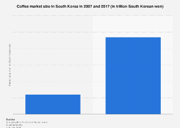 Coffee industry size in South Korea 2007 and 2017