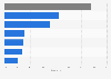 Share of revenue generated in healthcare sector India 2013 by type of disease