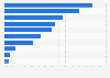 Italy: usage of smart TV 2018, by type of service