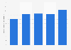 Valeur des ventes au détail totales au Maroc 2007-2011